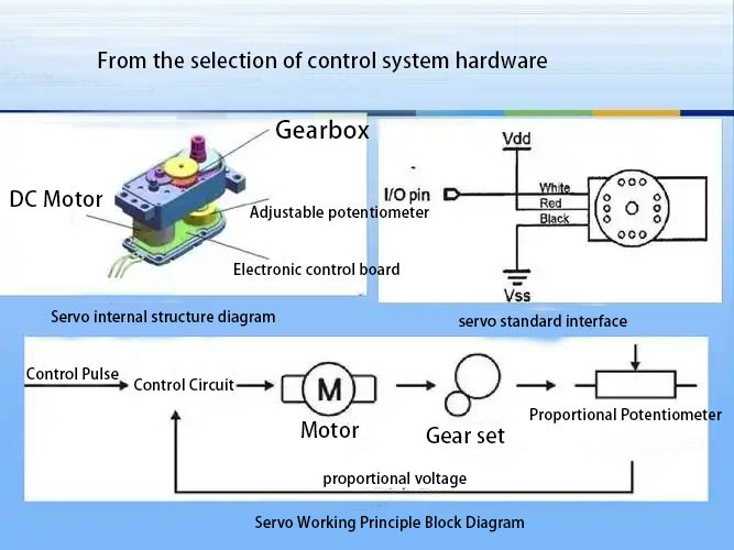 Servo principle structure diagram