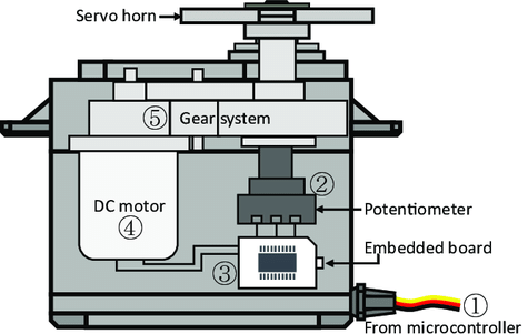 Servo structure diagram