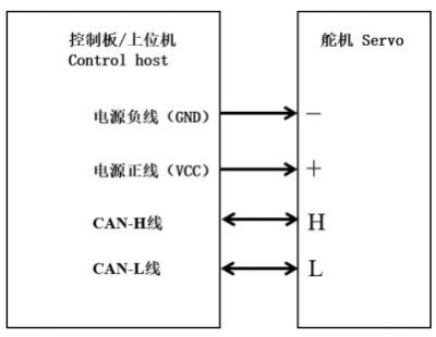 CAN BUS servo