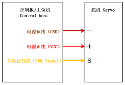 digital servo motor